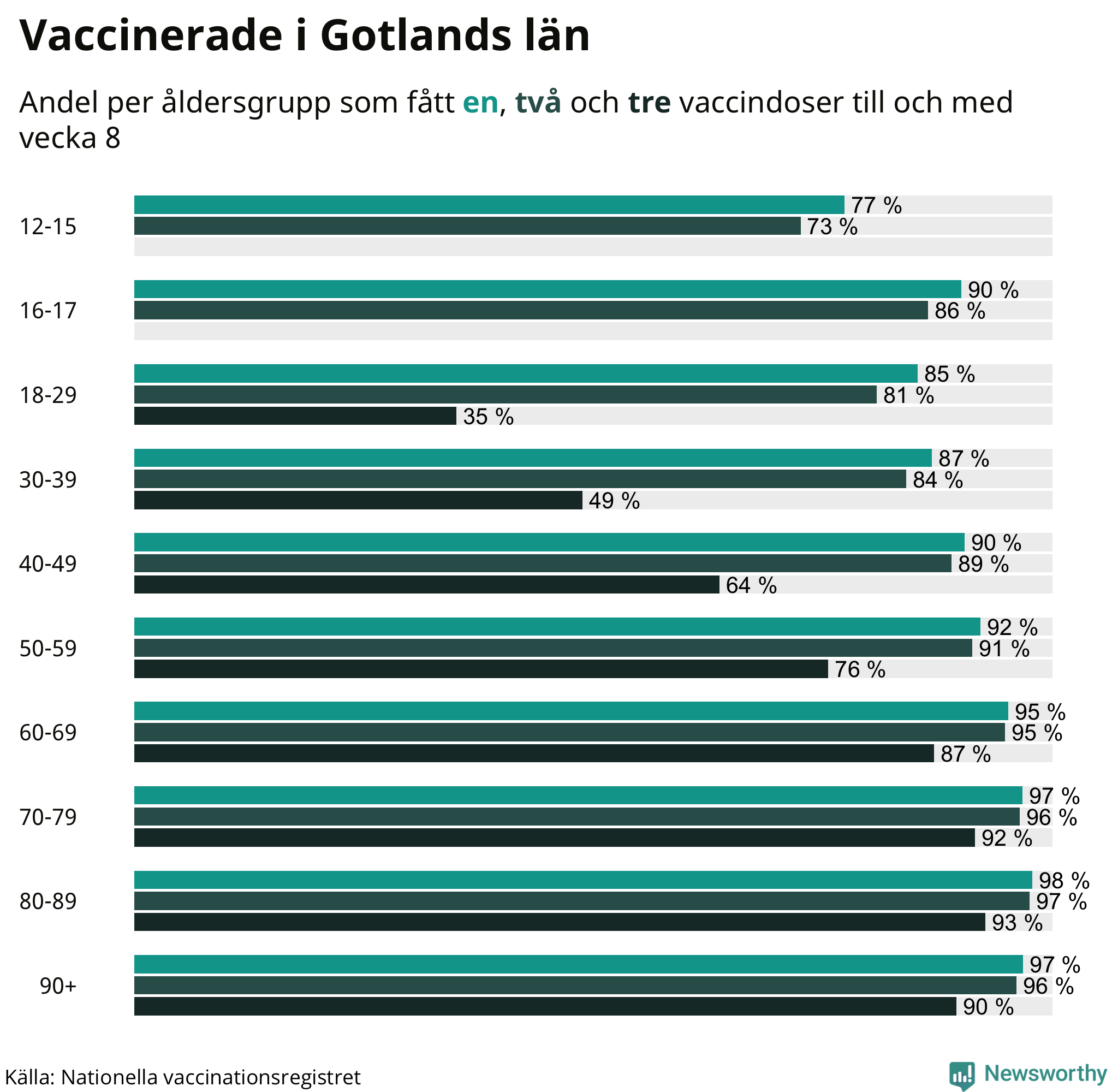 Graf över vaccinerade per åldersgrupp
